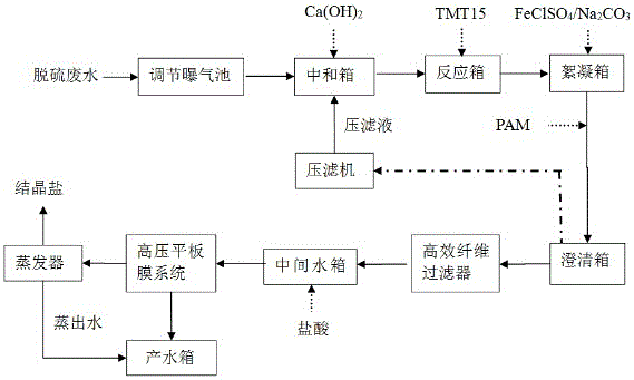 火電廠脫硫廢水處理的技術(shù)管理和水質(zhì)控制
