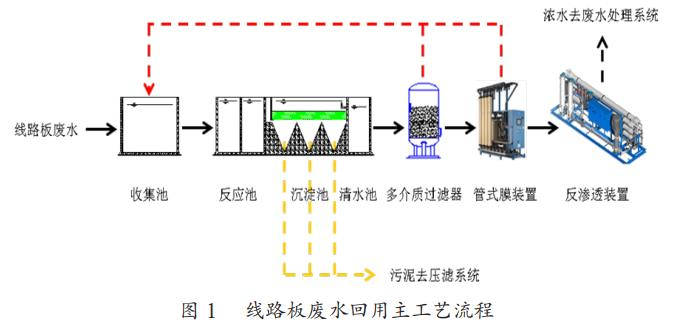 線路板廢水回用反滲透系統(tǒng)工藝