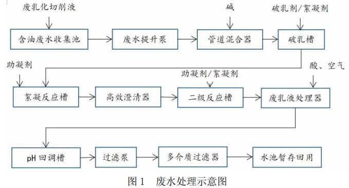 機加工廢乳化液、廢切削液處理方法