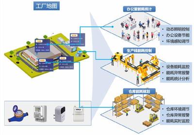 dynaConnect Energy玳能智慧能源管理系統 數據處理服務助力中國企業晉級“綠色工廠”